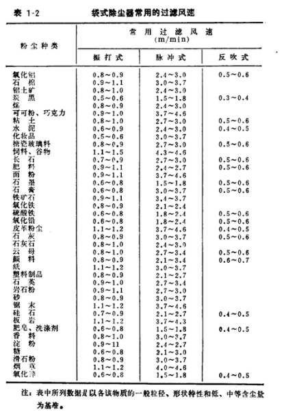 碎石廠除塵器