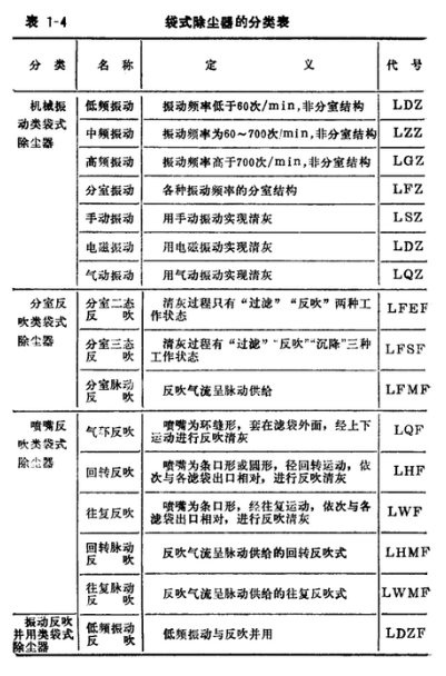 家具廠車(chē)間除塵器袋式除塵器的分類表