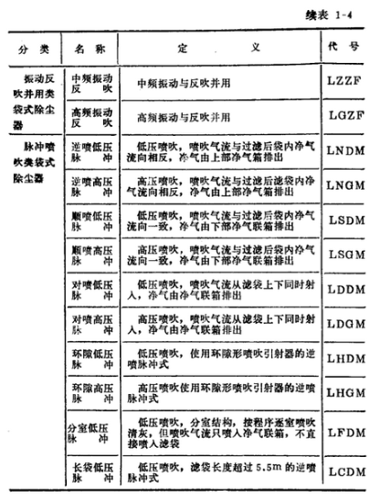 家具廠車(chē)間除塵器袋式除塵器的分類表