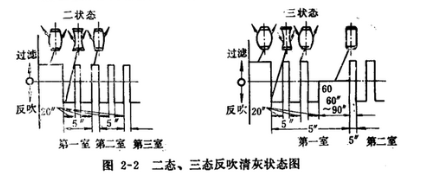 皮帶輸送機專用除塵器二態、三態反吹清灰狀態圖