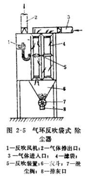 家具廠布袋除塵器氣環反吹袋式除塵器