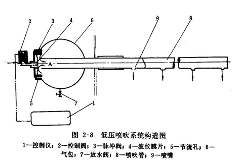 硅鐵礦熱爐除塵器低壓噴吹系統構造圖